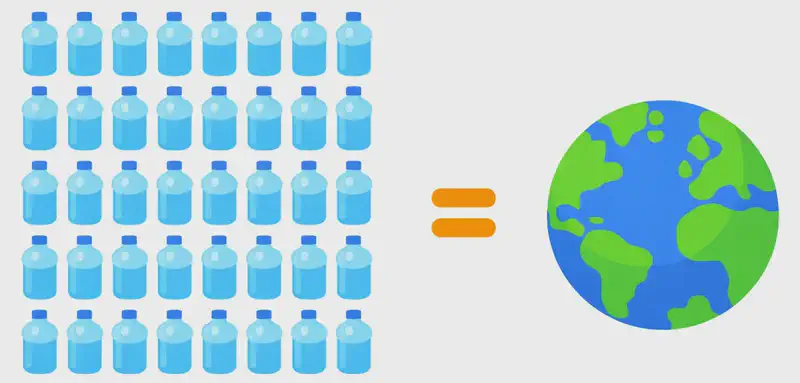 On the left side of the image, a large grid of many identical blue water jugs or gallon containers fills the space, with the number "5,974,000,000,000,000,000,000" written below them. An equals sign sits in the center, and to its right is a colorful illustration of Earth shown as a globe with blue oceans and green landmasses. The right portion of the image is plain white background. The composition is a simple infographic-style visual comparing the massive number of containers to the weight of the Earth.