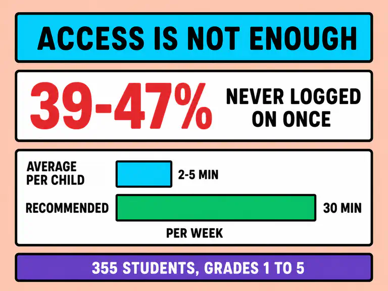 Three panels showing the gap between access and use: children who never logged on, average weekly minutes per child, and the platform’s recommended weekly minutes