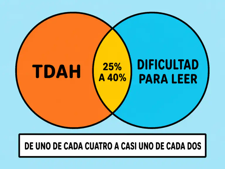 Dos círculos que se cruzan, uno con la etiqueta TDAH y otro con dificultad para leer, y la parte compartida marcada con 25 a 40 por ciento