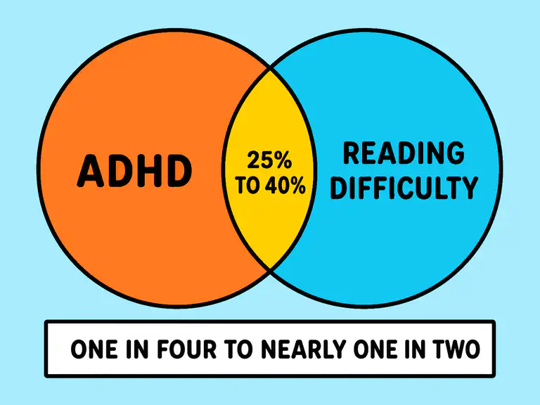 Two overlapping circles labelled ADHD and reading difficulty, with the shared middle section marked 25 to 40 percent