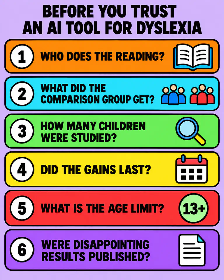 Checklist of six questions to ask before trusting an AI tool for dyslexia, covering who does the reading, the comparison group, study size, lasting gains, age limits and published disappointing results