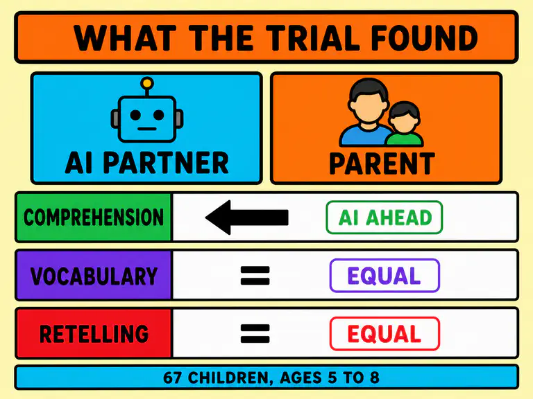 Trial scoreboard comparing AI-led and parent-led reading across three outcomes: comprehension where the AI group scored higher, and vocabulary and retelling where the two groups were equivalent