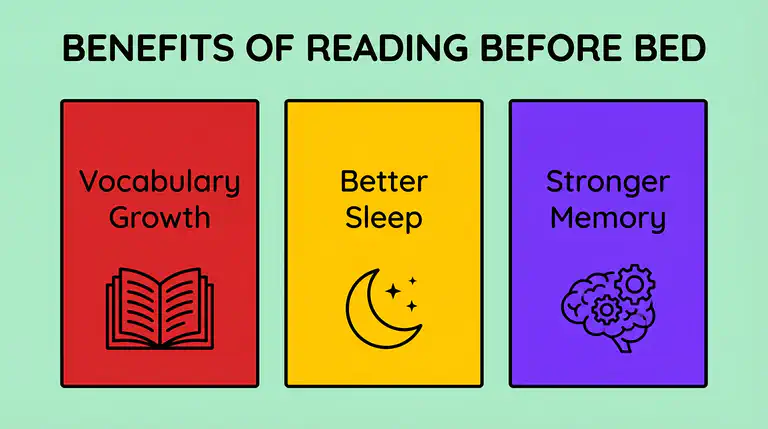An illustration showing the benefits of reading before bed: vocabulary, sleep quality, and memory