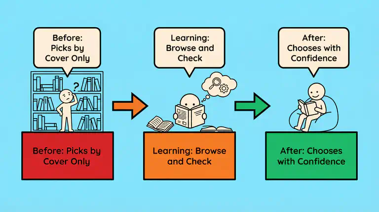 Flat infographic showing a child&rsquo;s journey from reluctant to engaged reader through three steps