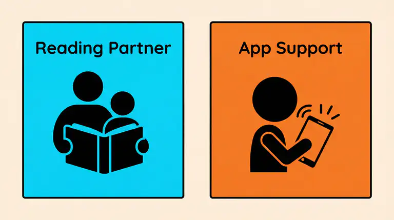 Illustration of how Bookbot mirrors the paired reading approach: child reads aloud, AI listens, provides support