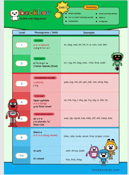 The first few levels of Bookbot&rsquo;s scope and sequence