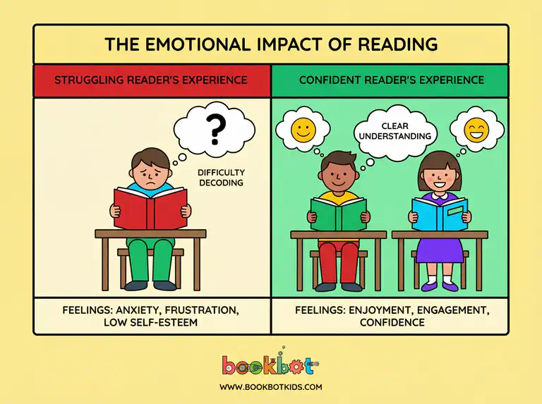 Niño sentado con un libro preocupado mientras otros niños leen con confianza en un salón de clases