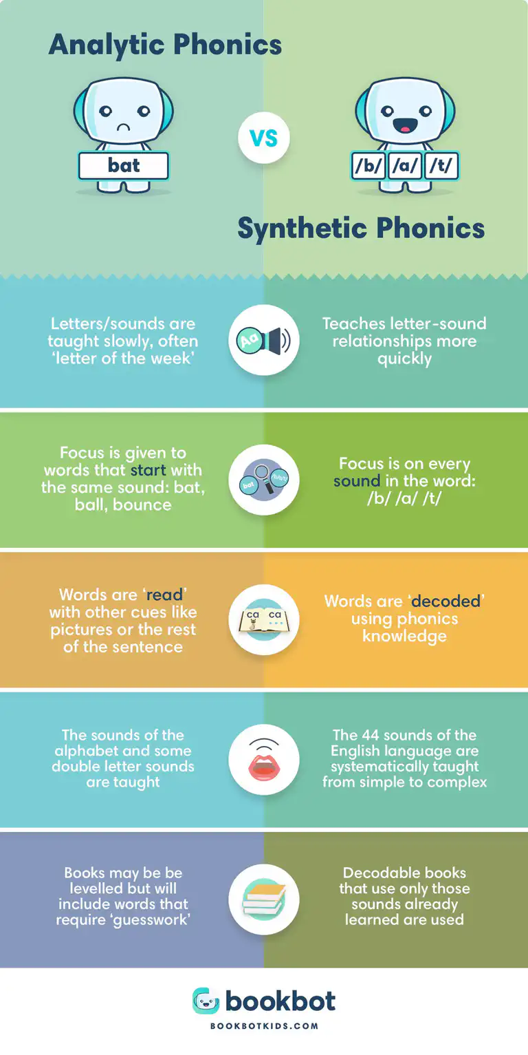 Infographic comparing Analytic Phonics versus Synthetic Phonics teaching methods, showing differences in letter-sound instruction, word focus, decoding strategies, and book types