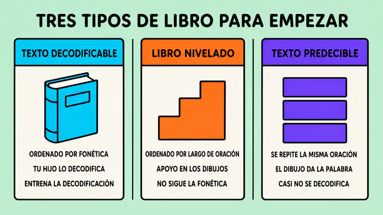 Comparación en tres columnas de texto decodificable, libro nivelado y texto predecible
