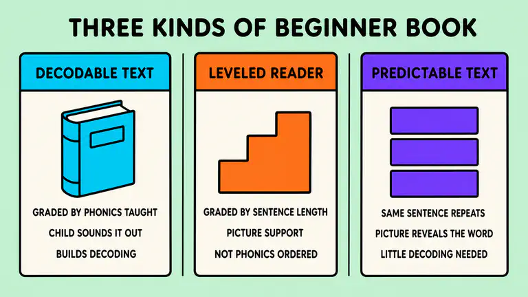 Three-column comparison of decodable text, levelled readers and predictable text