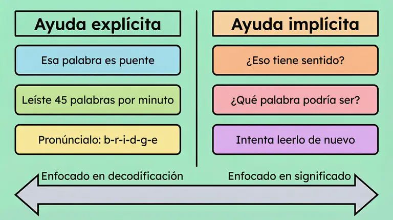 Ilustración que compara la ayuda explícita e implícita durante la lectura en voz alta