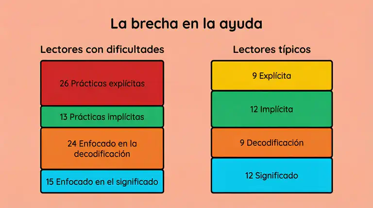 Ilustración que muestra la distribución de ayuda para lectores con dificultades versus lectores típicos