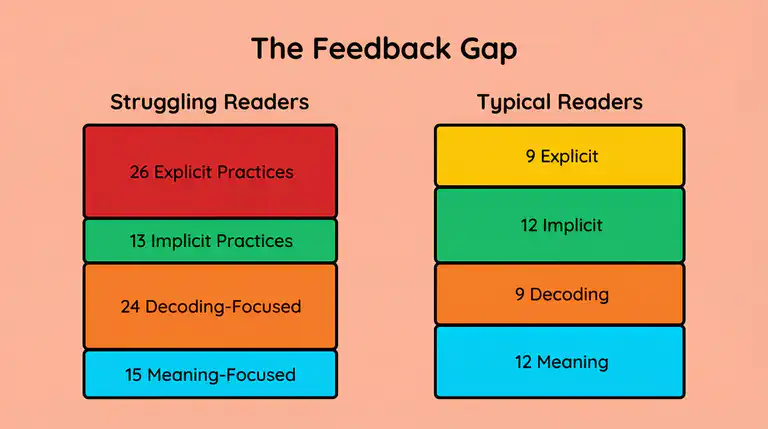 Illustration showing feedback distribution for struggling readers versus typical readers