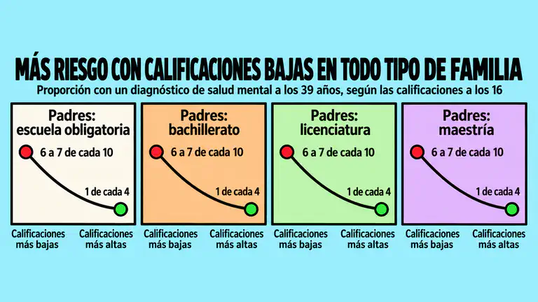 Cuatro gráficas pequeñas, una por cada nivel de estudios de los padres. En todas, entre 6 y 7 de cada 10 adolescentes con las calificaciones más bajas tenían un diagnóstico de salud mental a los 39 años, frente a cerca de 1 de cada 4 con las más altas