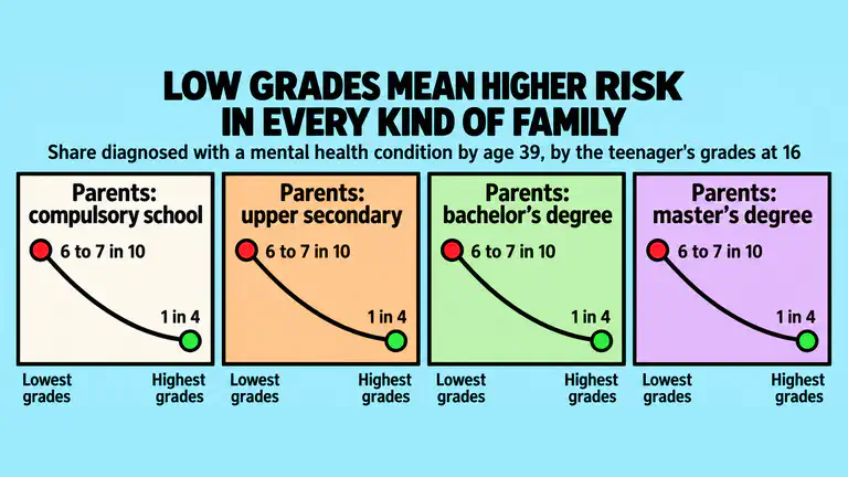 Four small charts, one for each level of parental education. In every one, roughly six to seven in ten teenagers with the lowest grades had a mental health diagnosis by age 39, against roughly one in four with the highest grades