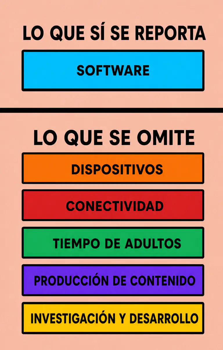 Ilustración de los costos que la edtech reporta arriba de la línea y los que suele dejar fuera abajo