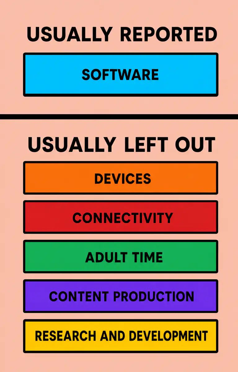Illustration of the costs edtech reports above the line and the costs it usually leaves out below it