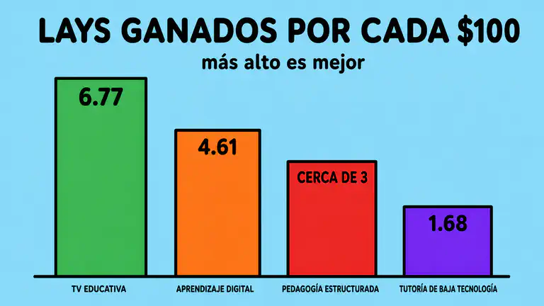 Gráfico de barras que compara los LAYS ganados por cada 100 dólares en televisión educativa, aprendizaje digital, tutoría de baja tecnología y pedagogía estructurada