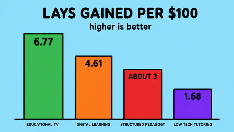 Bar chart comparing LAYS gained per 100 dollars for educational television, digital personalized learning, low-tech personalized learning, and structured pedagogy