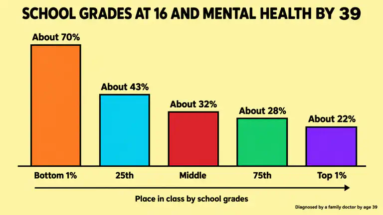 Bar chart of the share of Norwegian teens diagnosed with a mental health condition by age 39, from about 70 percent in the bottom 1 percent of grades to about 22 percent in the top 1 percent