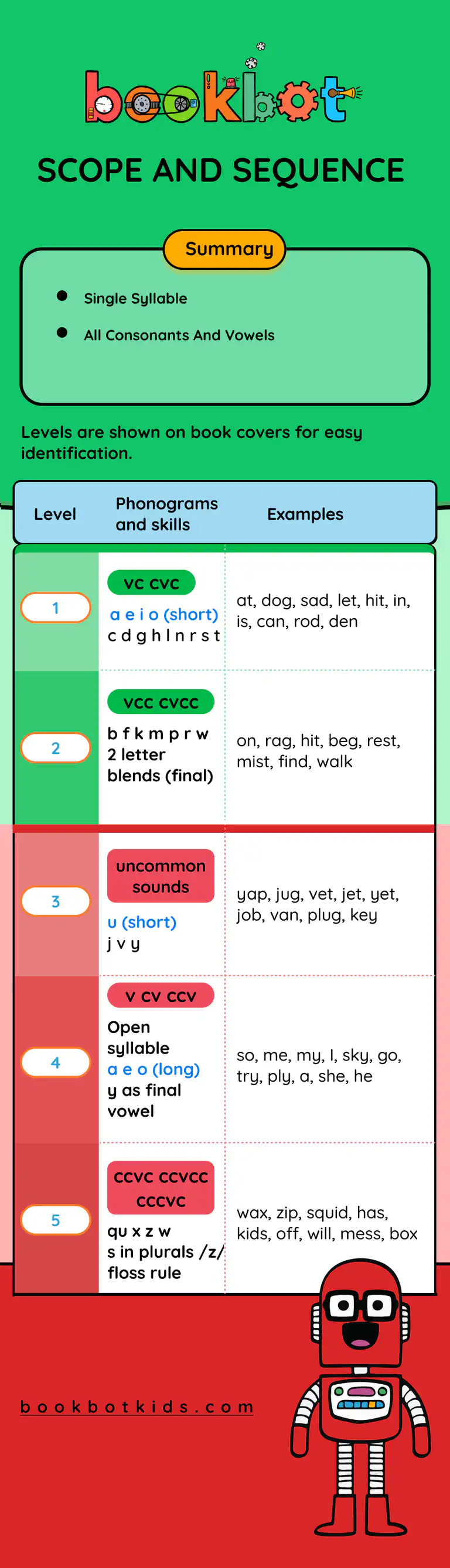 First page of the scope and sequence
