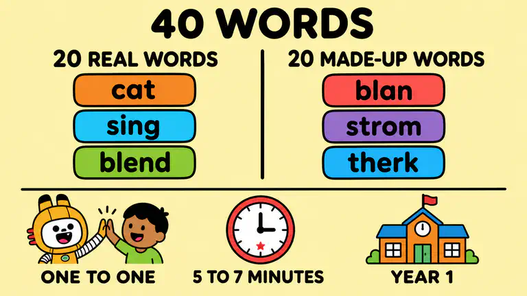 Breakdown of the Year 1 phonics screening check showing 40 words split into 20 real words and 20 pseudo-words, read one to one with a teacher in five to seven minutes