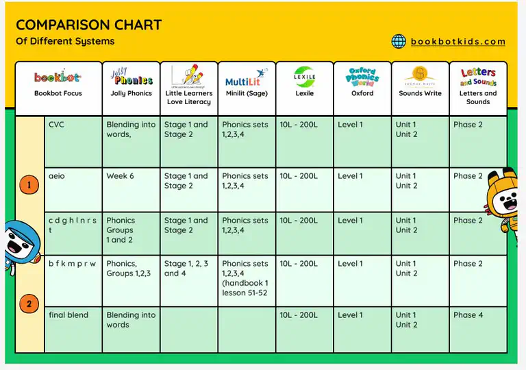 The Bookbot comparison chart for different phonics based levelled book systems