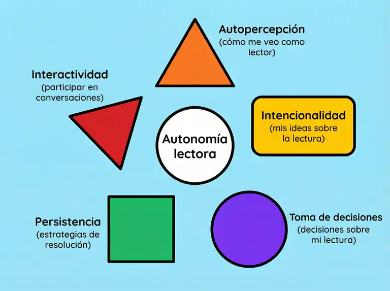 Ilustración que muestra las cinco dimensiones de la autonomía lectora: autopercepción, intencionalidad, toma de decisiones, persistencia e interactividad
