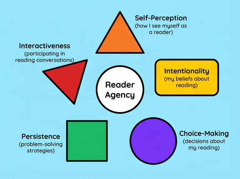 Illustration showing the five dimensions of reader agency: self-perception, intentionality, choice-making, persistence, and interactiveness