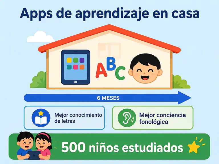 Cómo las apps de aprendizaje en casa apoyan la preparación lectora