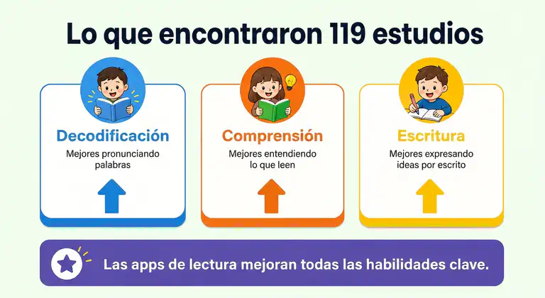 Resumen de los hallazgos del metaanálisis sobre apps de lectura