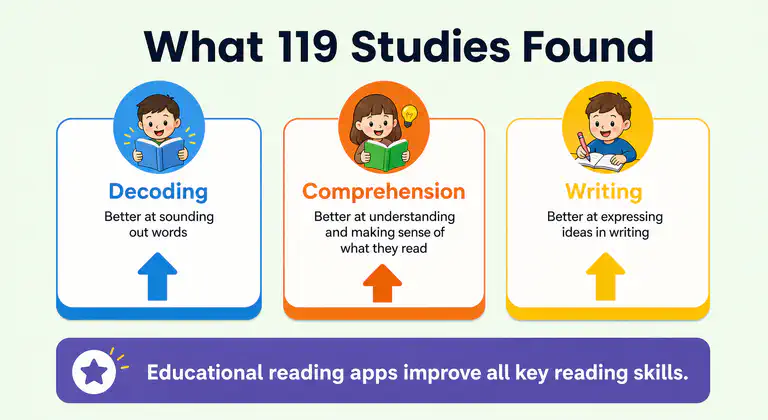 Overview of meta-analysis findings on reading apps effectiveness
