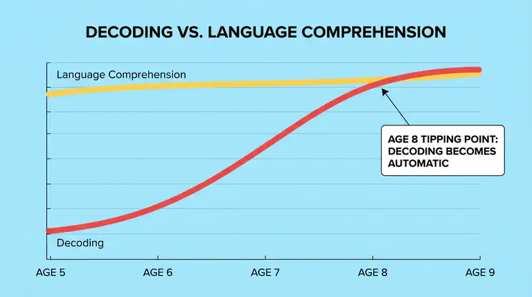 An illustration showing how decoding and comprehension skills develop at different rates through childhood