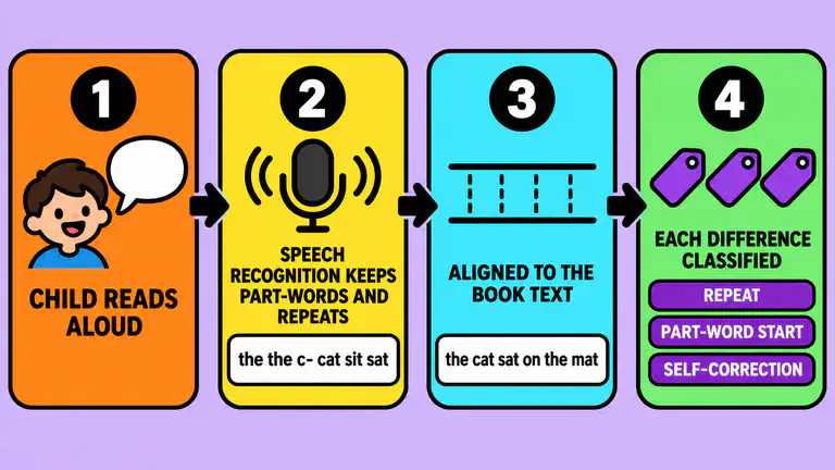 Four-step method diagram: a child reads aloud, the speech recognition system writes down every word, part-word and filler, the transcript is aligned to the book text, and each difference is sorted into a kind such as repeat, part-word start or near miss
