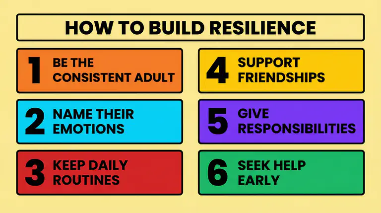 Flat educational illustration showing a timeline of resilience-building: routine practice, emotional naming, peer connection, community involvement, on a pale yellow background