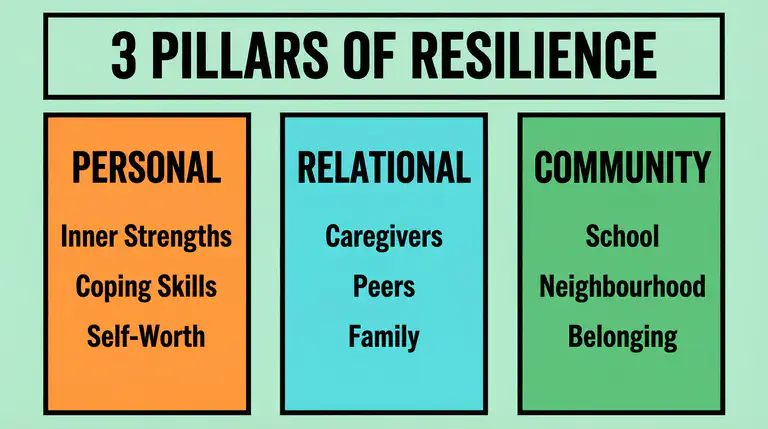 Flat educational illustration showing three pillars of resilience: Personal (inner strengths), Relational (caring relationships), Community (school and neighbourhood connections), on a mint green background