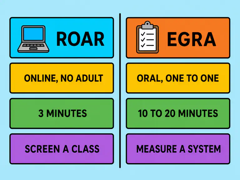 Side by side comparison of ROAR and EGRA showing delivery method, duration, reach, and best use for each assessment