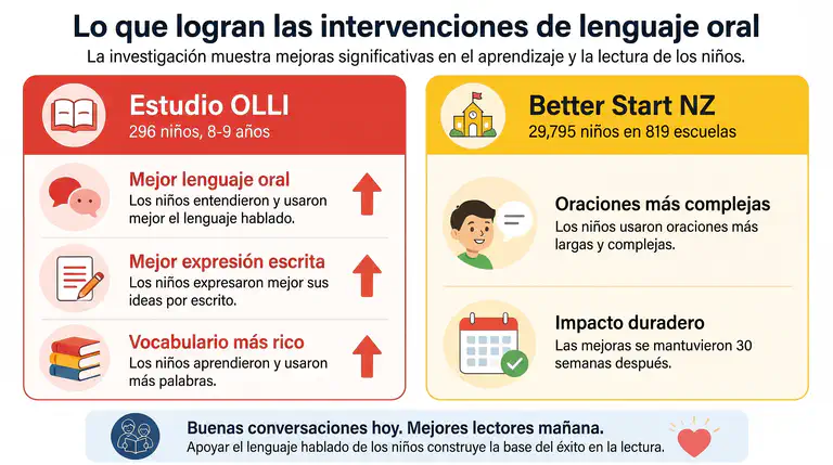 Resultados de investigación que muestran los efectos de la intervención en lenguaje oral sobre la lectura