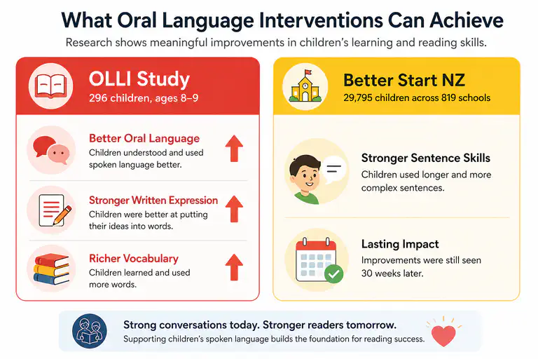 Research findings showing oral language intervention effects on literacy