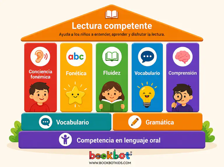 El marco de la Casa del Lenguaje que muestra cómo el lenguaje oral sustenta el desarrollo de la lectura