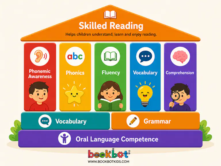 The Language House framework showing how oral language underpins reading development
