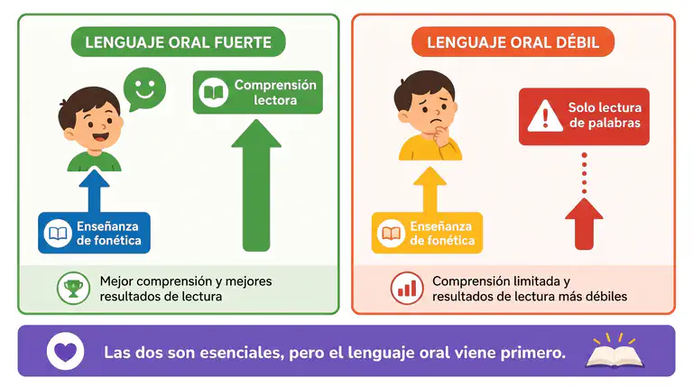 Cómo el nivel de lenguaje oral afecta la efectividad de la enseñanza de lectura