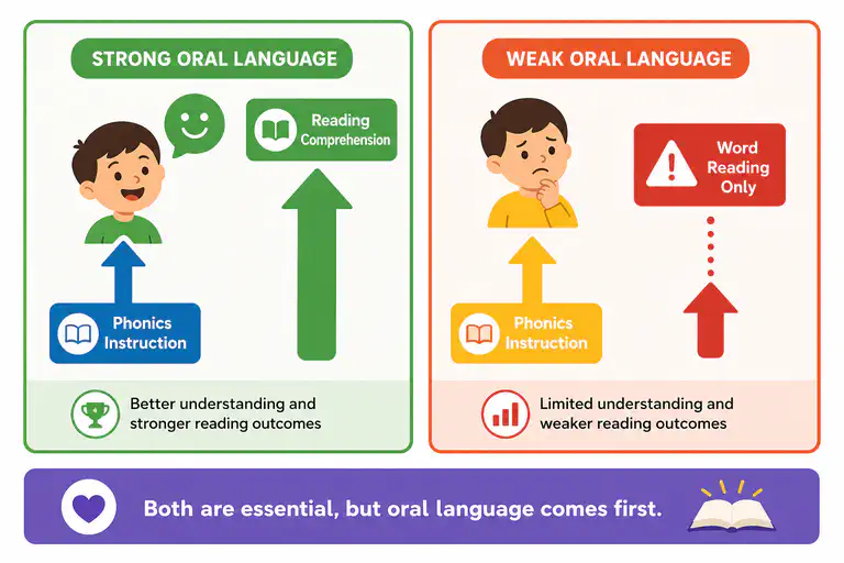 How oral language proficiency affects reading instruction effectiveness
