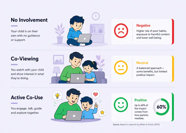 How parental involvement shapes the impact of screen time on literacy