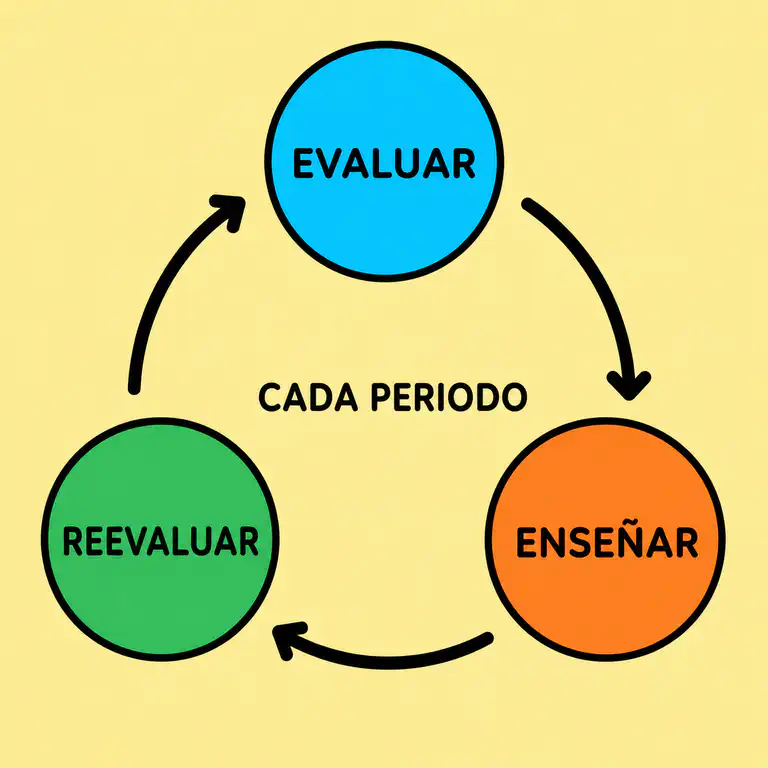 Diagrama de un ciclo de tres pasos: evaluar, enseñar y volver a evaluar, en flujo circular
