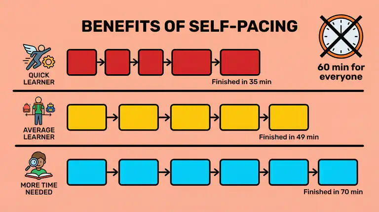Flat educational infographic showing how self-pacing benefits different learner types