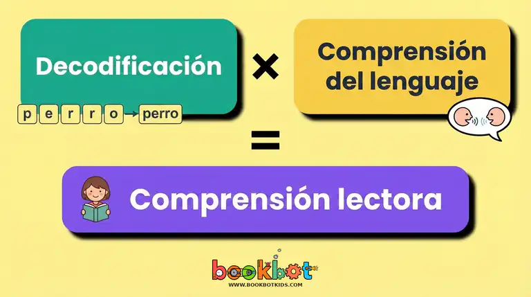Una ilustración que muestra la fórmula: decodificación por comprensión del lenguaje es igual a comprensión lectora