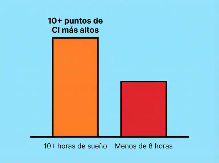 Una ilustración mostrando la relación entre la duración del sueño y el rendimiento cognitivo en niños