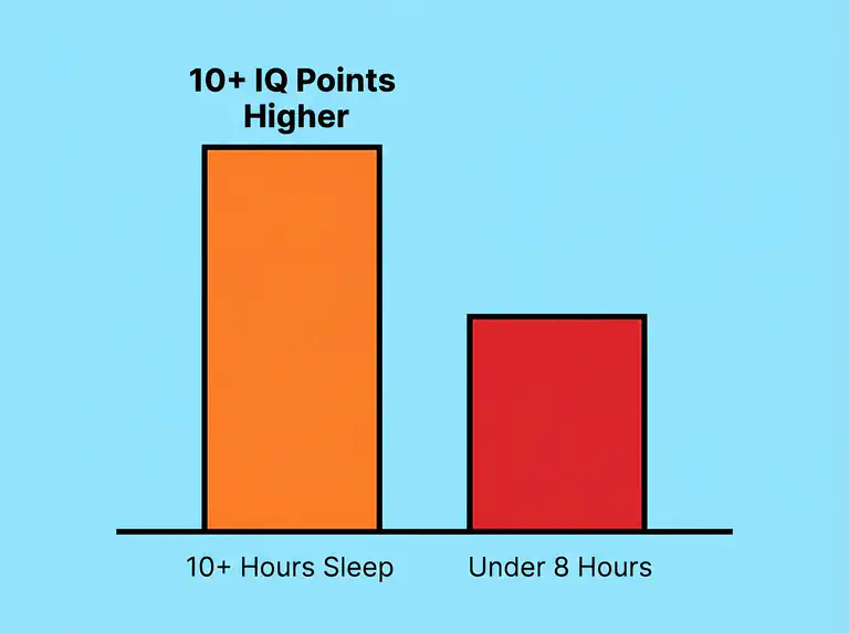 An illustration showing the relationship between sleep duration and cognitive performance in children