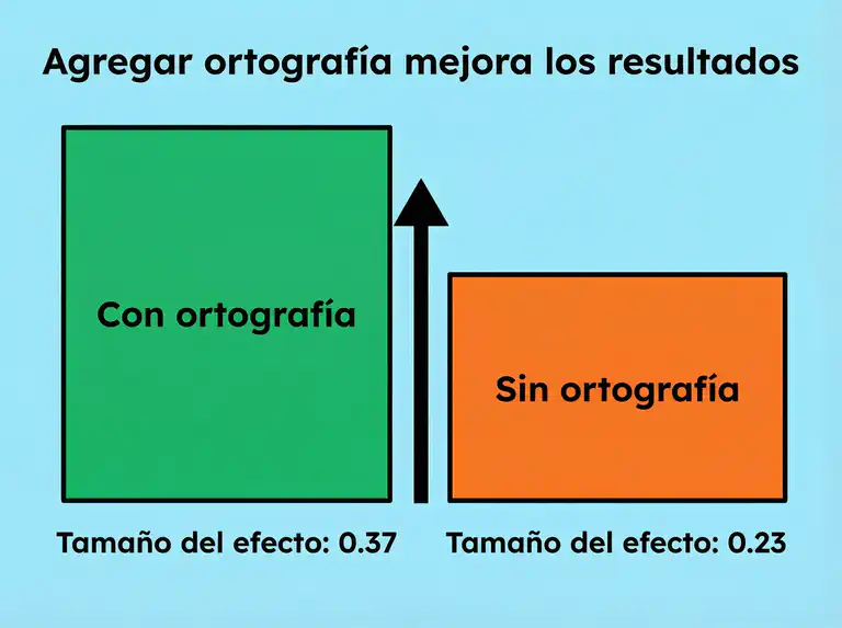 Ilustración comparando efectos de intervención con y sin instrucción de ortografía